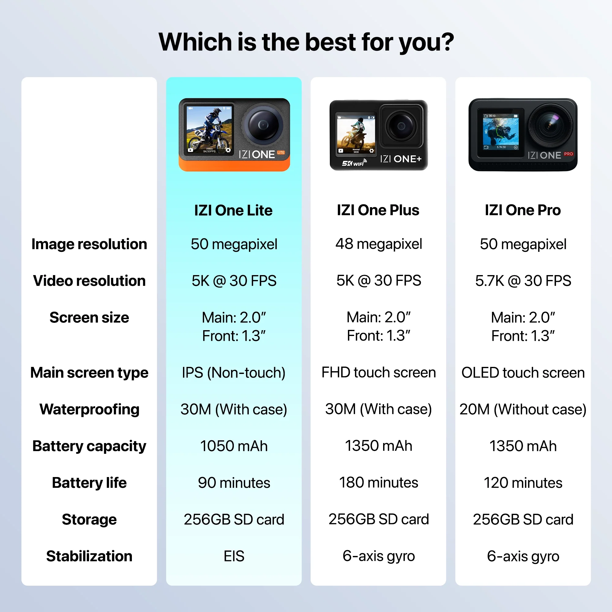 IZI One Lite 5K Action Camera - 4K 60FPS 50MP UHD Vlogging Cam, EIS Stabilization, 170° Wide Angle, 30M Waterproof - Image 11