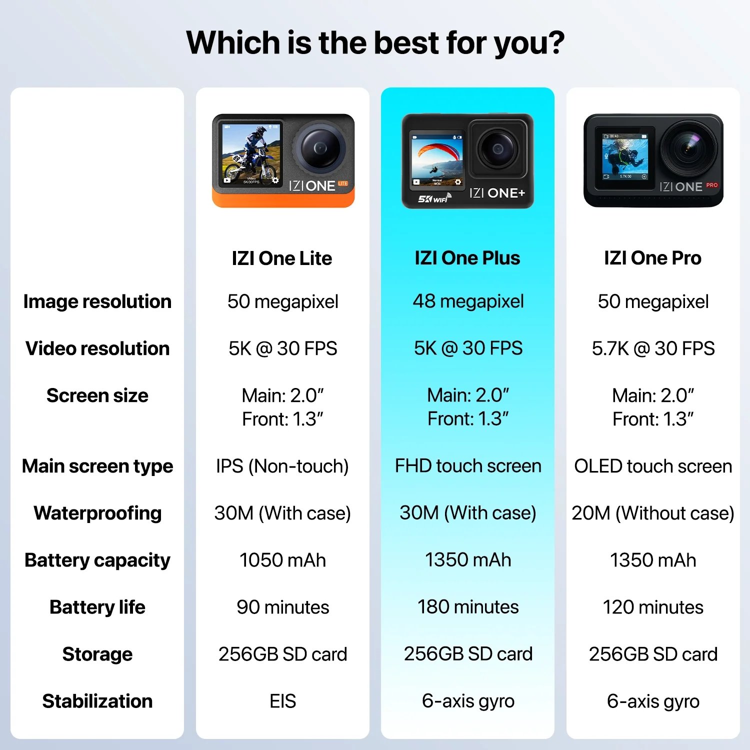 IZI ONE Plus 5K UHD Action Camera With Accesories Kit, 48 MP, 6-Axis Stabilization, 110ft Waterproof, 2x Batteries, Fast Charging - Image 11